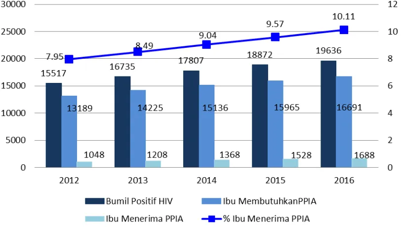 Gambar 2. Estimasi dan proyeksi jumlah ibu hamil yang membutuh-kan Layanan PPIA di Indonesia tahun 2012-2016 