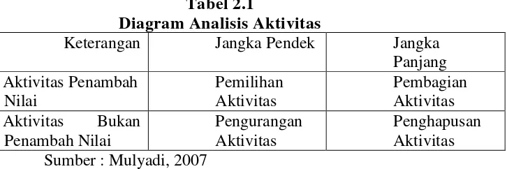 Tabel 2.1 Diagram Analisis Aktivitas 