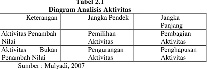 Tabel 2.1 Diagram Analisis Aktivitas 