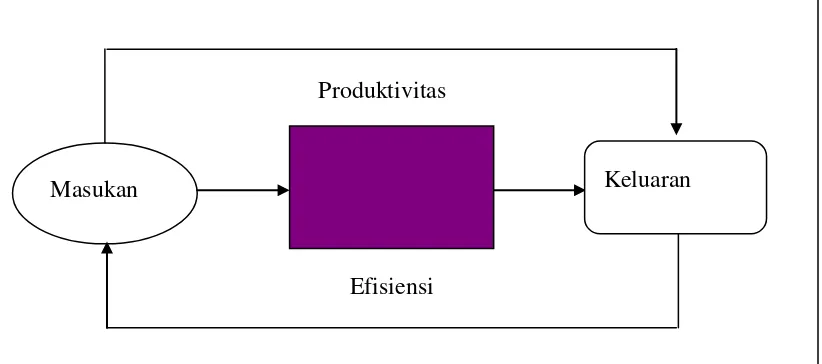 Gambar 2.1  Konsep efisiensi dan produktivitas 