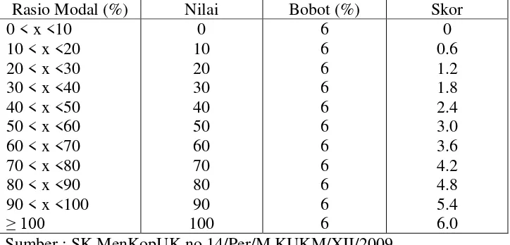 Tabel 2.2 STANDAR PERHITUNGAN RASIO MODAL SENDIRI 