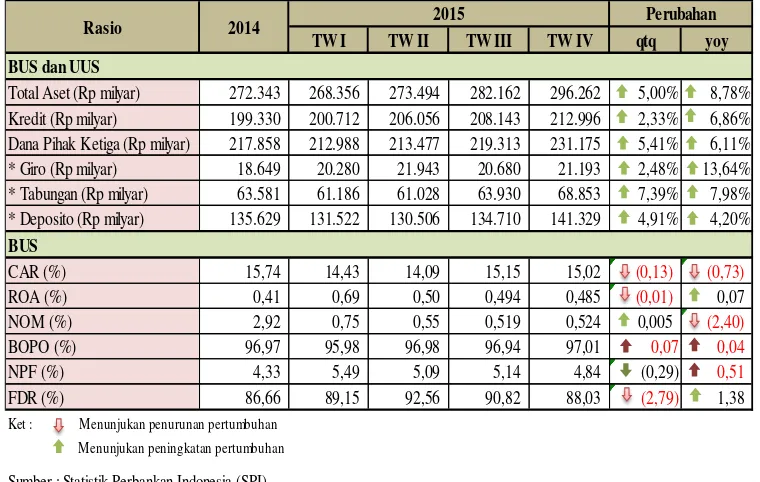 Tabel 2.1 Indikator Umum Perbankan Syariah 