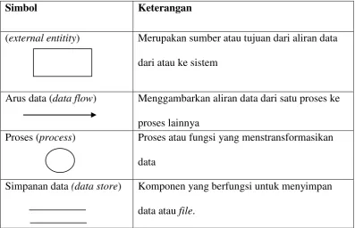 Tabel 2.1  Simbol untuk DFD(Data Flow Diagram) 