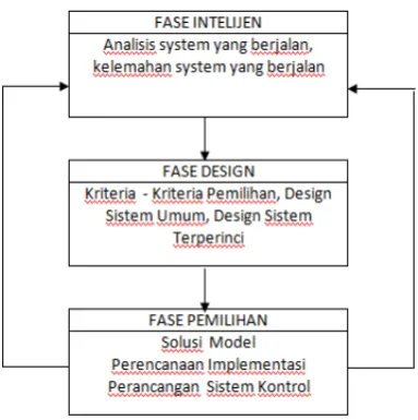 Gambar 3.1. Proses Pengambilan Keputusan 