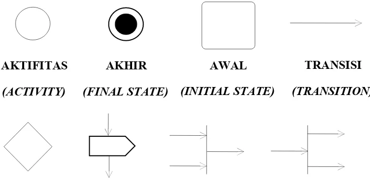 Gambar II.3 Simbol Activity Diagram