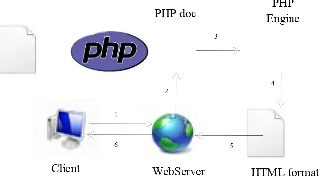Gambar II.6 Struktur Pembacaan Web Server