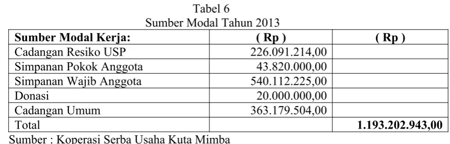 Tabel 6 Sumber Modal Tahun 2013