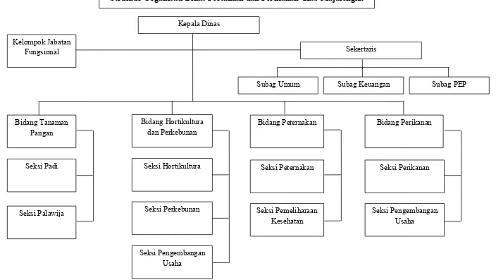 Gambar 3.1 Struktur Organisasi Dinas Pertanian dan Perikanan  Kab Majalengka