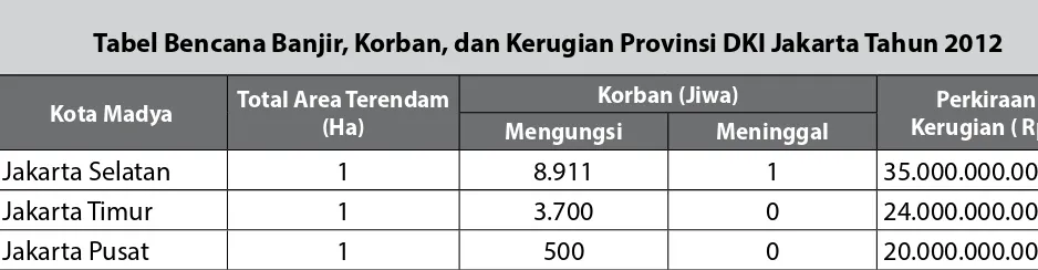 Tabel Bencana Banjir, Korban, dan Kerugian Provinsi DKI Jakarta Tahun 2012