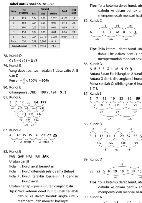 Tabel untuk soal no. 78 – 80