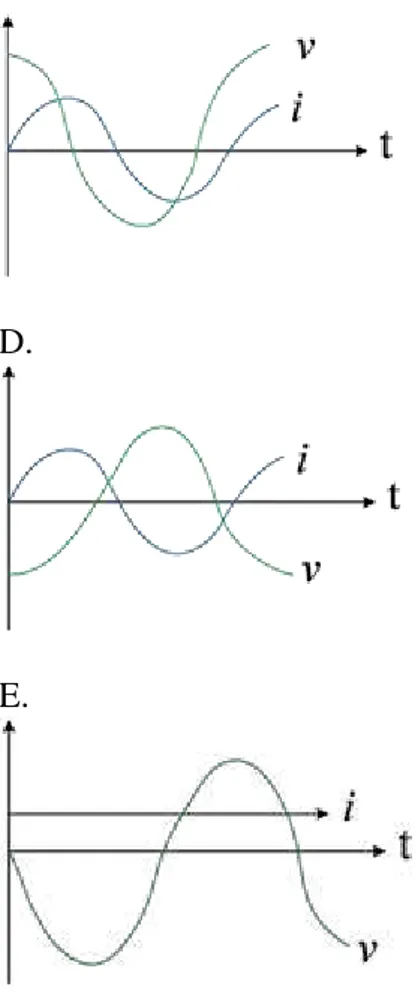 Grafik gelombang sinus yang dihasilkan jika XL &gt; XC adalah... 