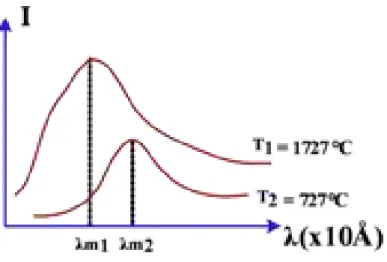 Grafik menyatakan hubungan intensitas gelombang (I) terhadap panjang gelombang, pada  saat intensitas maksimum (λm) dari radiasi suatu benda hitam sempurna