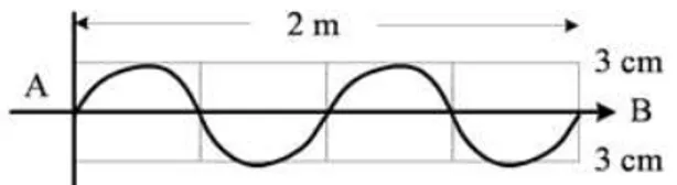 Grafik dibawah ini menunjukkan perambatan gelombang tali. 
