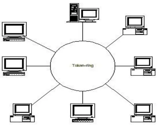Gambar Topologi TokenRING