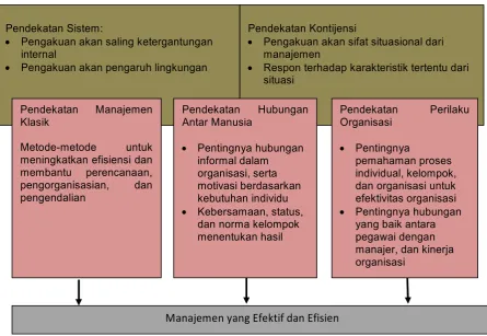 Gambar 3:  Kerangka Kerja Integratif dalam Pendekatan manajemen 
