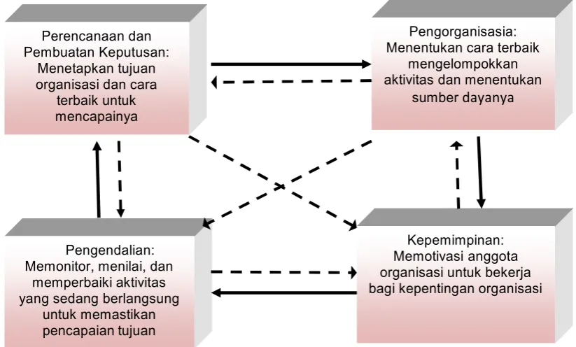 Gambar 4: Proses Manajemen 