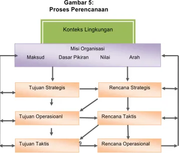 Gambar 5: Proses Perencanaan 