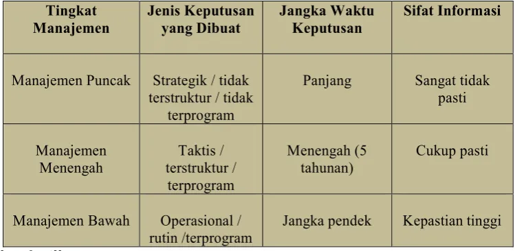 Tabel 3: Tingkat Manajemen dan keputusan yang Dibuat 