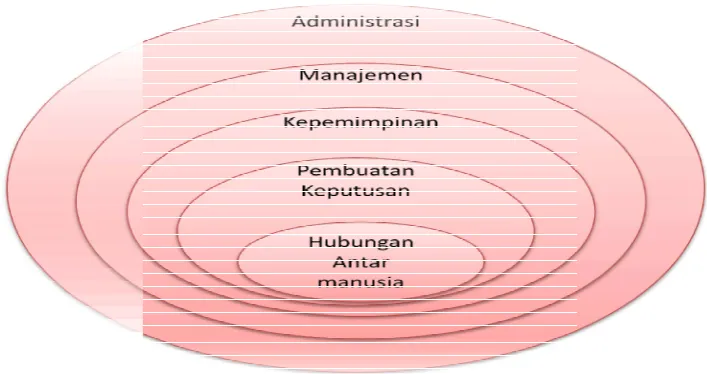 Gambar 2: Keterkaitan Administrasi dengan Manajemen Gambar 2: Keterkaitan Administrasi dengan Manajemen Gambar 2: Keterkaitan Administrasi dengan Manajemen 