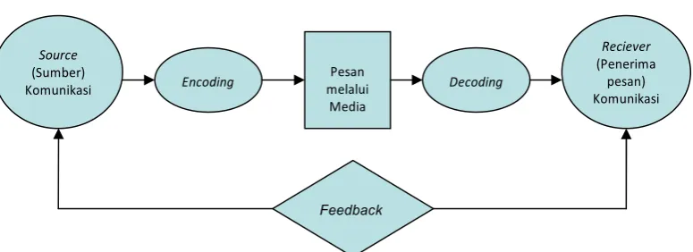 Gambar 6: Proses Komunikasi 