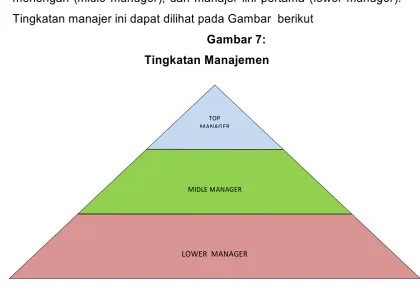  Gambar 7: Tingkatan Manajemen 