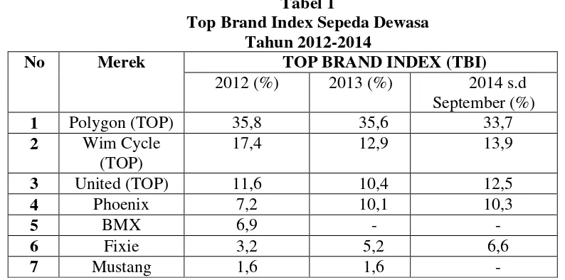 Tabel 1 Top Brand Index Sepeda Dewasa  
