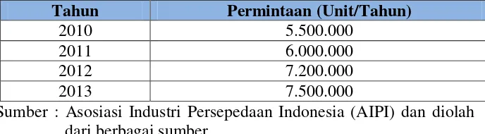 Tabel 1.1 DATA PERMINTAAN SEPEDA DI INDONESIA 