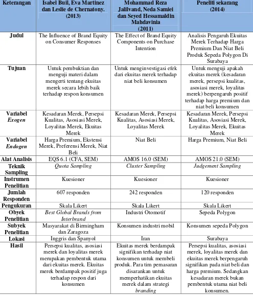 Tabel 2.1 PERSAMAAN DAN PERBEDAAN PENELITIAN 