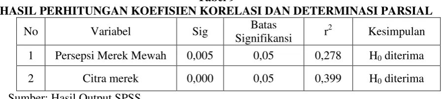 Tabel 8 KOEFISIEN DETERMINASI SIMULTAN  