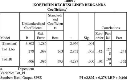 Tabel 7 KOEFISIEN REGRESI LINER BERGANDA 