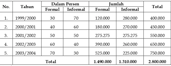 Tabel 1. Proyeksi Penempatan Tenaga Kerja Indonesia Tahun 1999-2003 