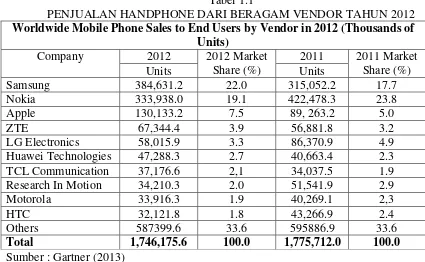Tabel 1.1 PENJUALAN HANDPHONE DARI BERAGAM VENDOR TAHUN 2012 