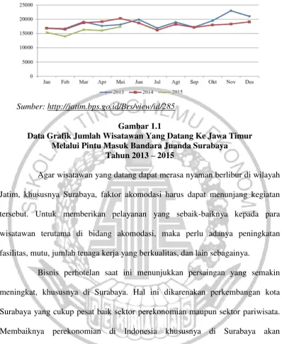 Gambar 1.1 Data Grafik Jumlah Wisatawan Yang Datang Ke Jawa Timur  