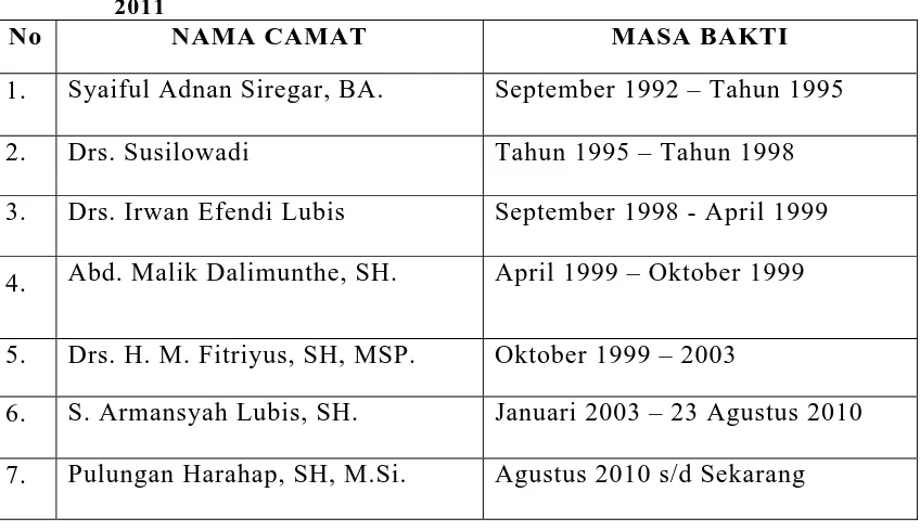 Tabel 1 : Nama Camat yang Memimpin Kecamatan Medan Marelan dari Tahun 1992-2011 NAMA CAMAT 