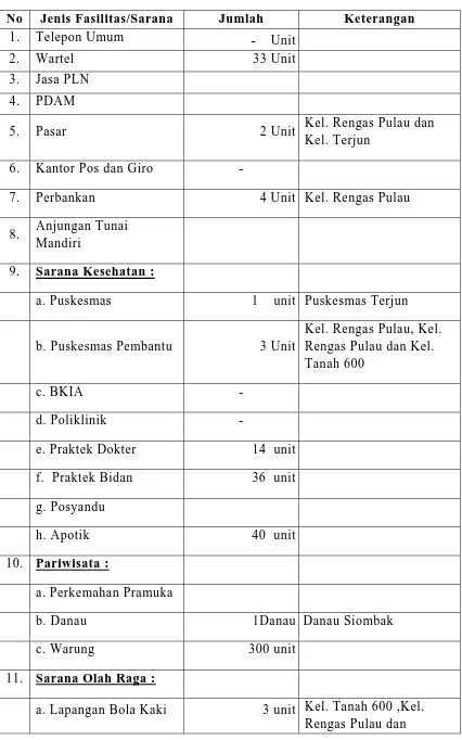 Tabel 10 : Fasilitas Umum dan Sosial 