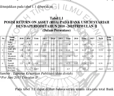 Tabel 1.1 POSISI RETURN ON ASSET (ROA) PADA BANK UMUM SYARIAH 