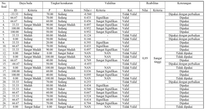 Tabel 3.6  Rekapitulasi hasil uji Validasi konstruk (construct validity) instrumen Tes Pengetahuan Penelitian Pada 10 Pendidik PAUD di Kota Medan  