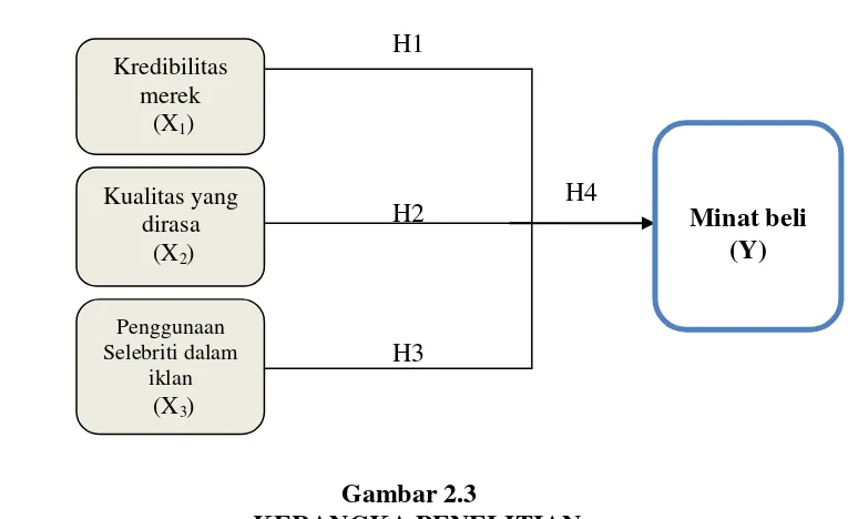 Gambar 2.3 KERANGKA PENELITIAN  