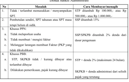 Tabel 1.1Denda Sanksi Administrasi