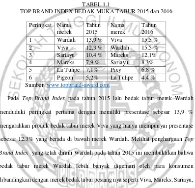 TABEL 1.1 TOP BRAND INDEX BEDAK MUKA TABUR 2015 dan 2016 