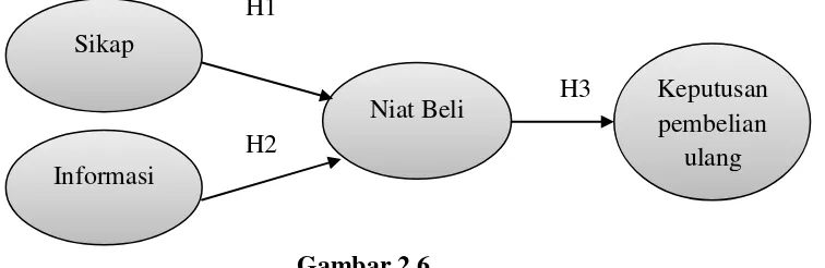 Gambar 2.6 Kerangka Pemikiran Teoritis 