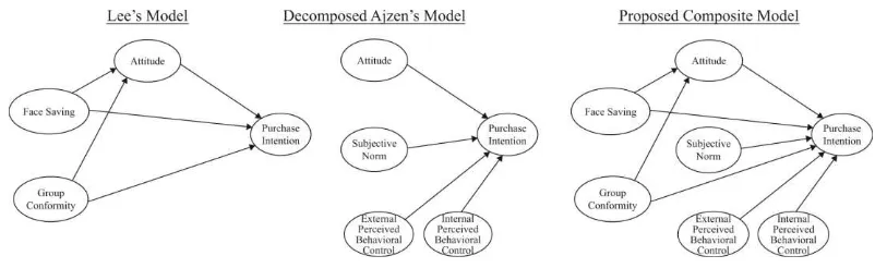 Gambar 2.2 Kerangka Pemikiran Sumber : Byoungho Fin and Fi Hye Kang (2011), “Purchase intention of Chinese consumerstoward a US apparel brand: a test of acomposite behavior intention model”