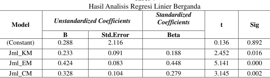 Tabel 4 Hasil Analisis Regresi Linier Berganda 