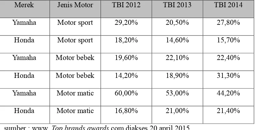 Tabel 1.2 TOP BRANDS INDONESIA