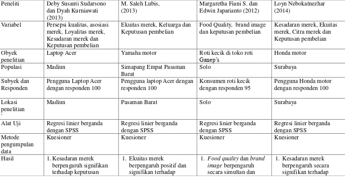 TABEL 2.1 PERSAMAAN DAN PERBEDAAN PENELITIAN TERDAHULU 