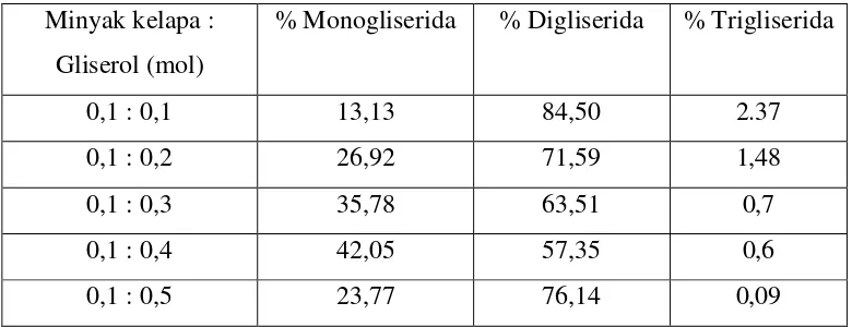 Tabel.4.2. Kadar Monogliserida, Digliserida dan Trigliserida Dalam Reaksi 