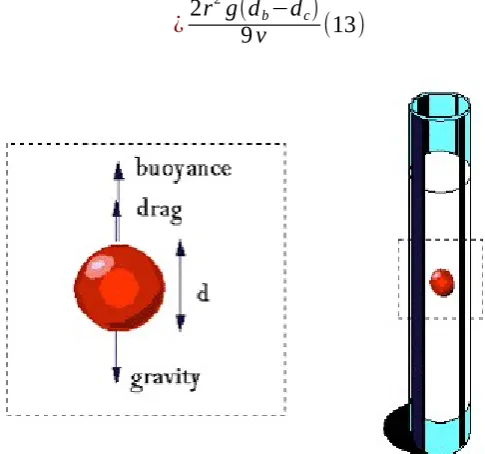 Gambar 3. Visikometer Bola Jatuh