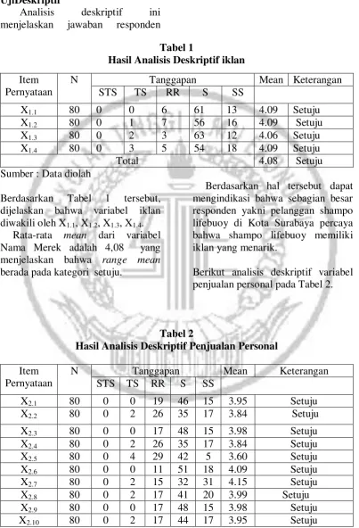 Tabel 1 Hasil Analisis Deskriptif iklan 