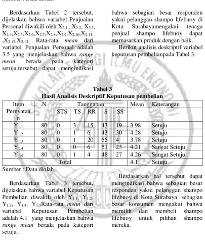 Tabel 3 Hasil Analisis Deskriptif Keputusan pembelian 