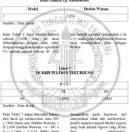 Tabel 6 Hasil Analisa Uji Autokolerasi 